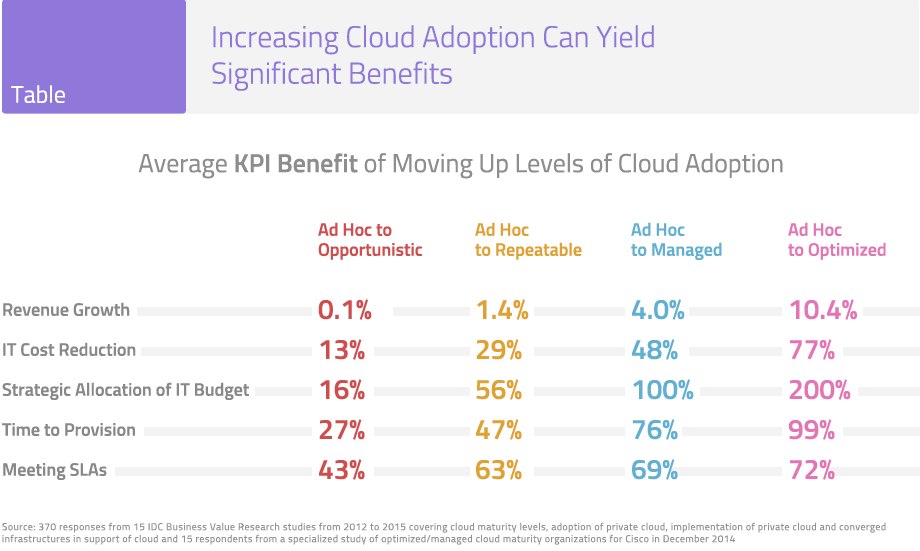 Table 1: Increasing Cloud Adoption Can Yield Significant Benefits